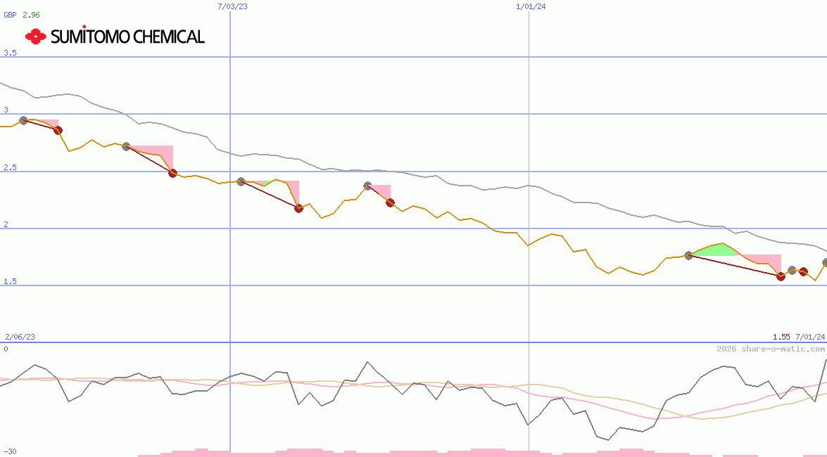 Sumitomo Chemical Co Ltd