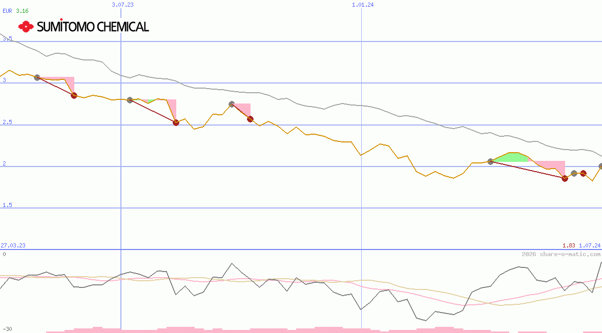 Sumitomo Chemical Co Ltd