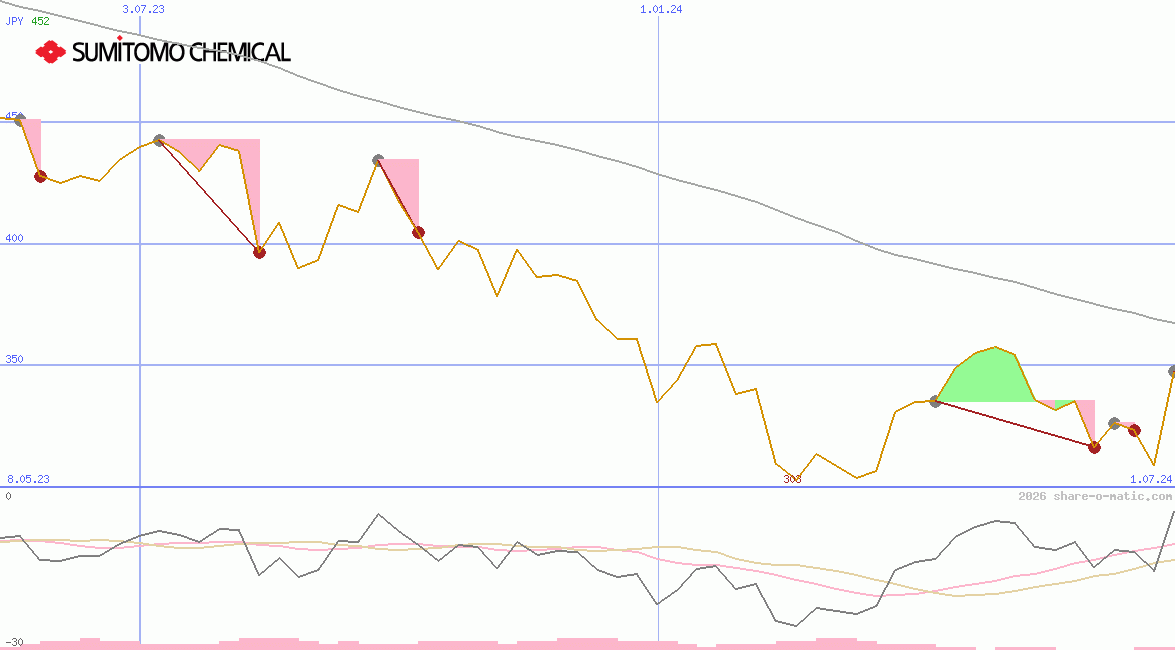Sumitomo Chemical Co Ltd