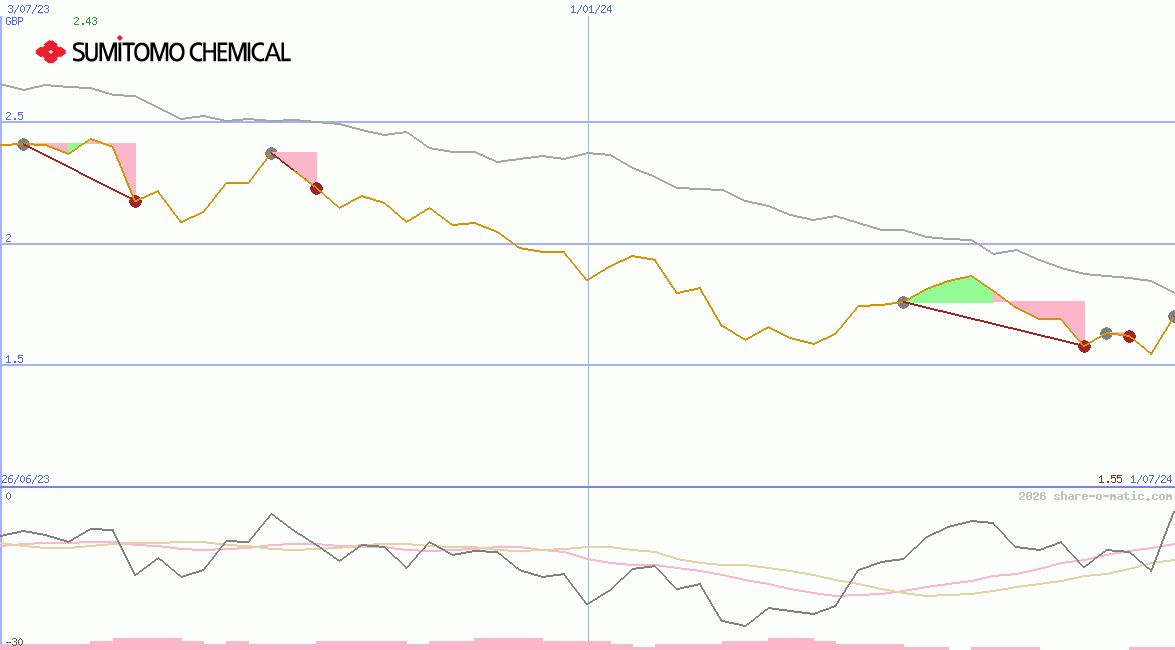 Sumitomo Chemical Co Ltd