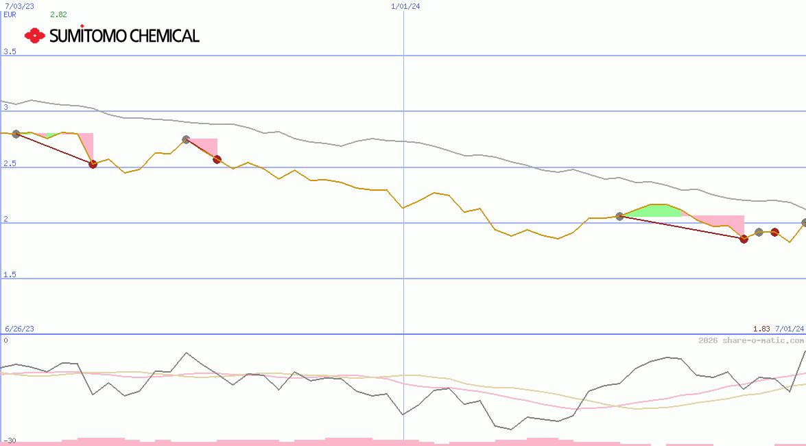 Sumitomo Chemical Co Ltd