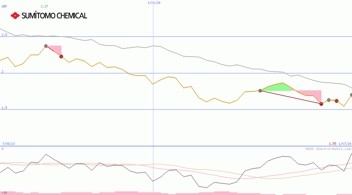 Sumitomo Chemical Co Ltd