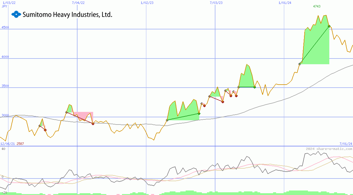 Sumitomo Heavy Industries Ltd