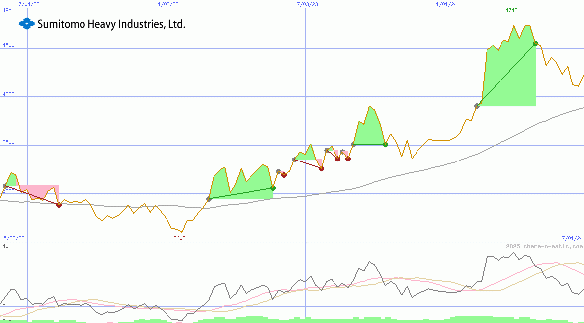 Sumitomo Heavy Industries Ltd