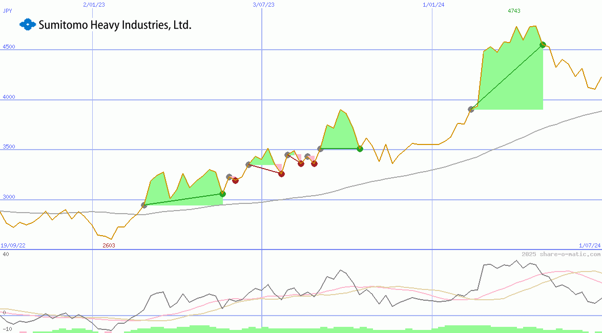 Sumitomo Heavy Industries Ltd