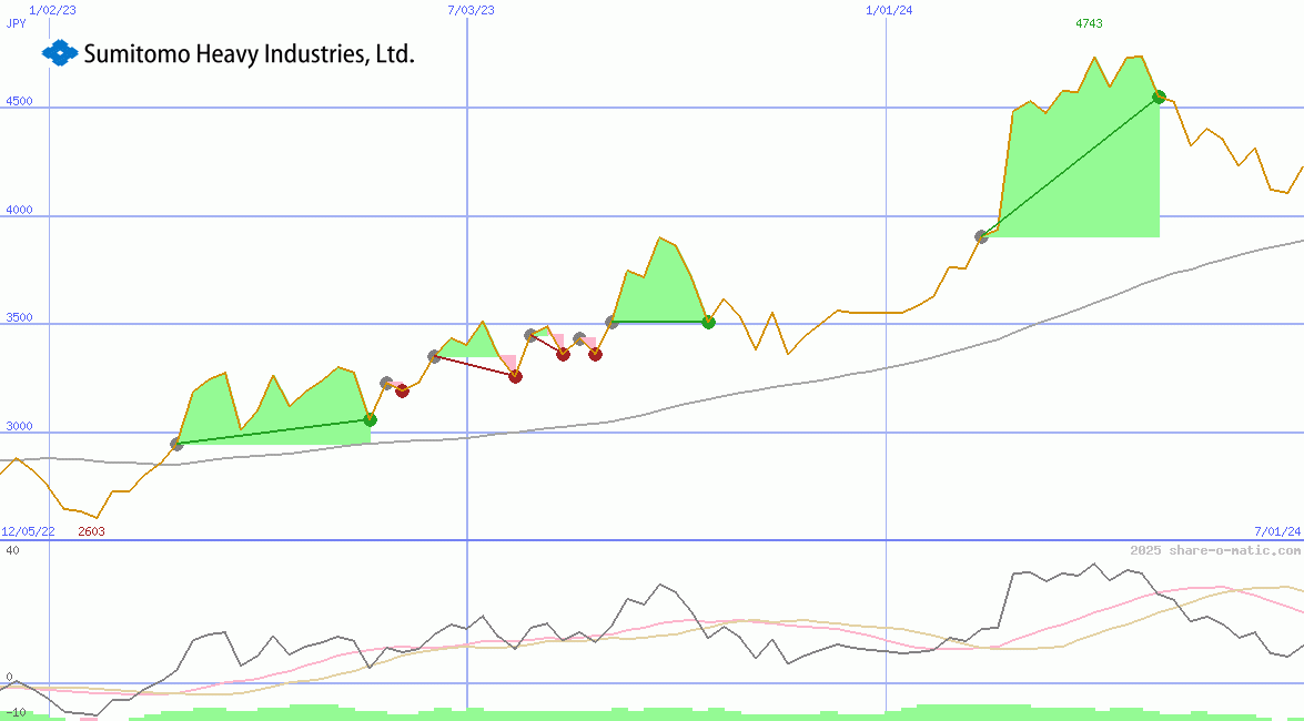 Sumitomo Heavy Industries Ltd