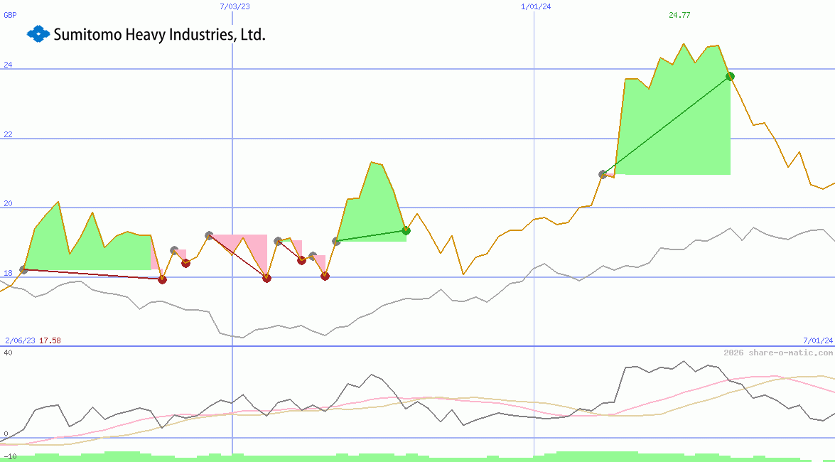 Sumitomo Heavy Industries Ltd