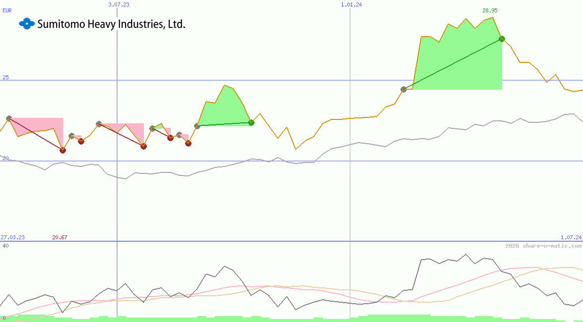 Sumitomo Heavy Industries Ltd