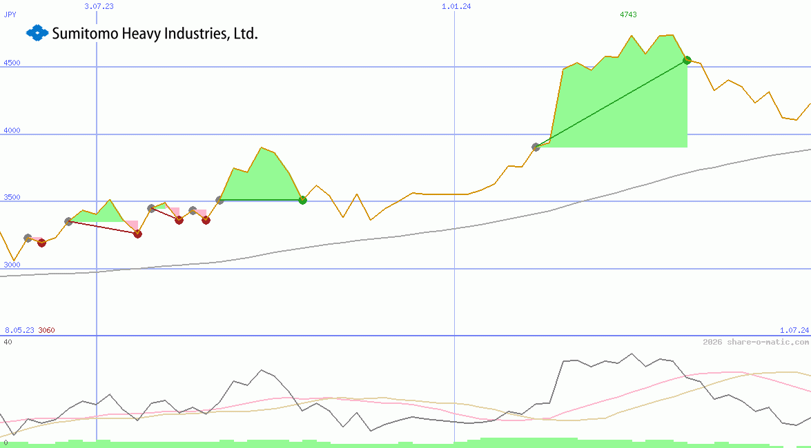 Sumitomo Heavy Industries Ltd