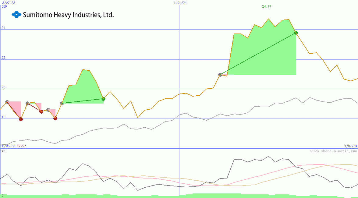 Sumitomo Heavy Industries Ltd