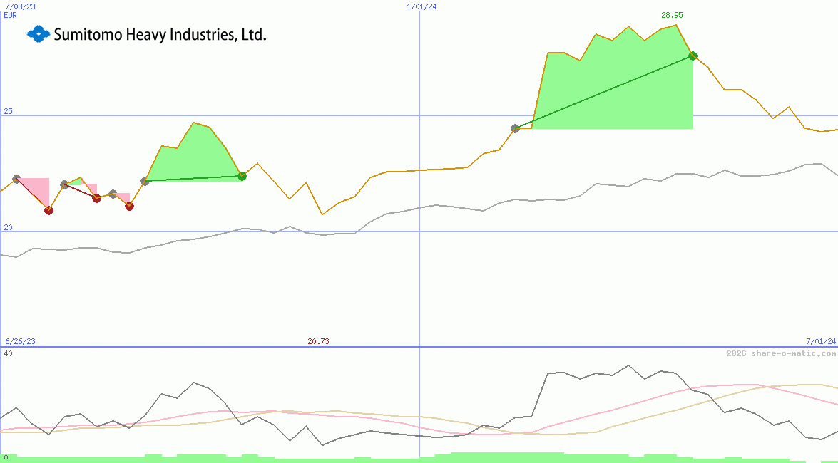 Sumitomo Heavy Industries Ltd
