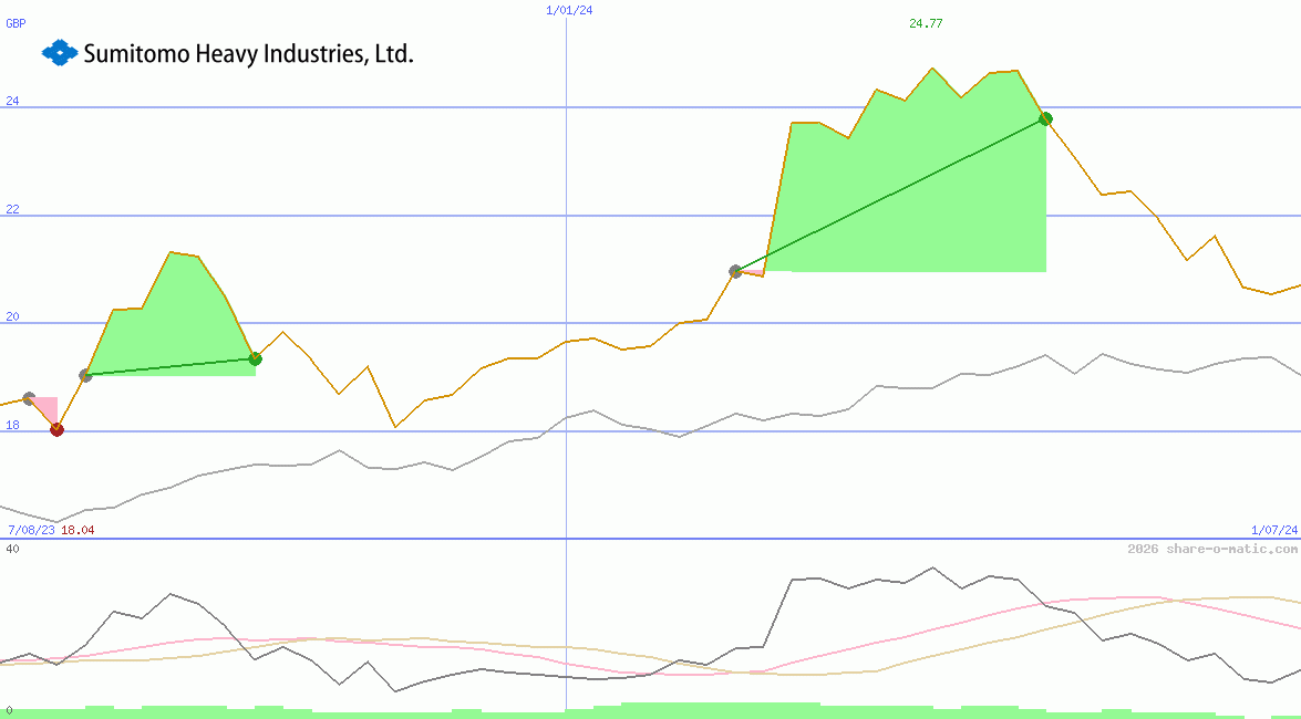 Sumitomo Heavy Industries Ltd