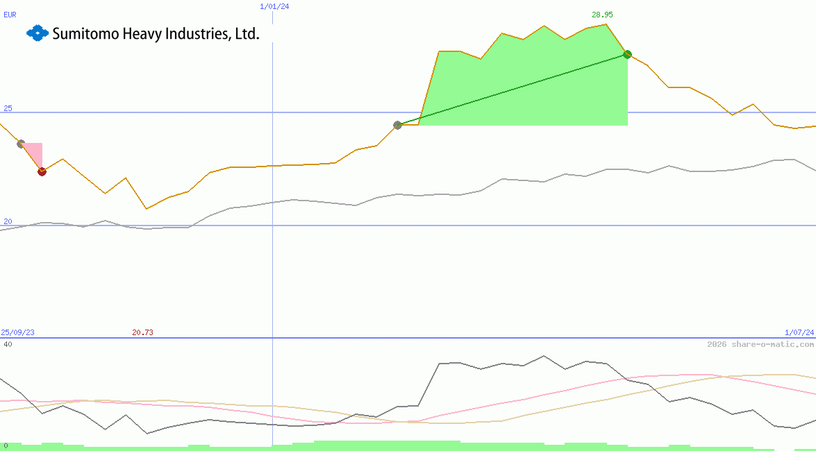 Sumitomo Heavy Industries Ltd