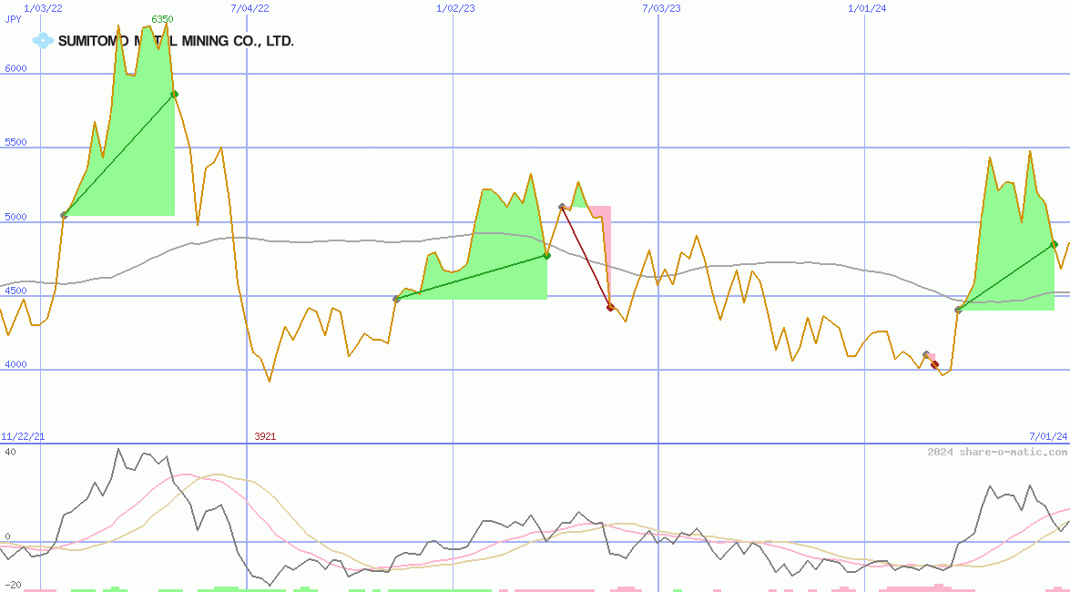 Sumitomo Metal Mining Co Ltd