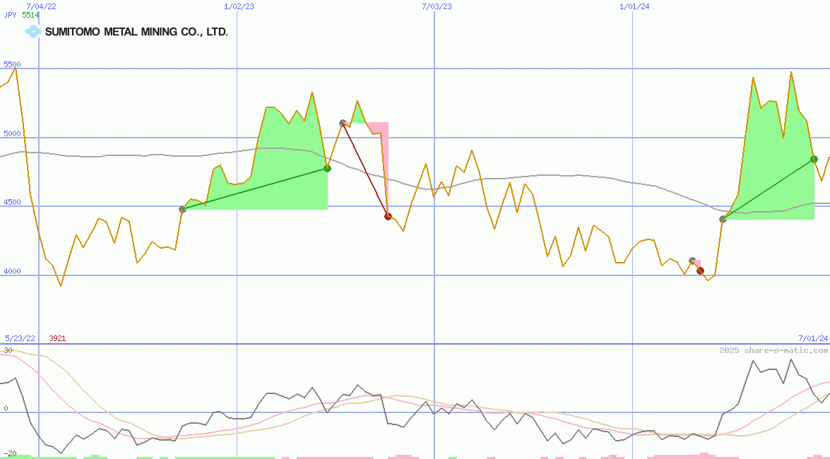 Sumitomo Metal Mining Co Ltd