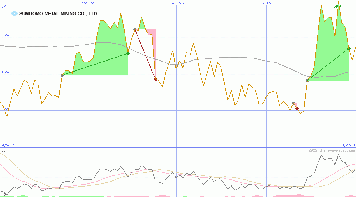 Sumitomo Metal Mining Co Ltd