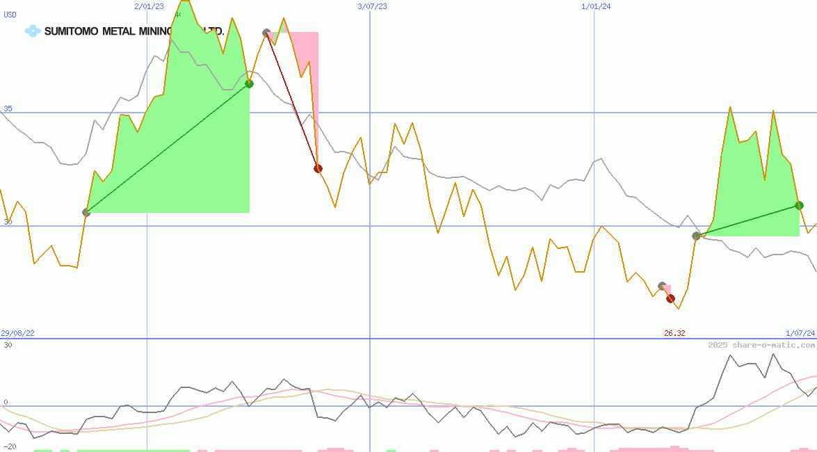 Sumitomo Metal Mining Co Ltd