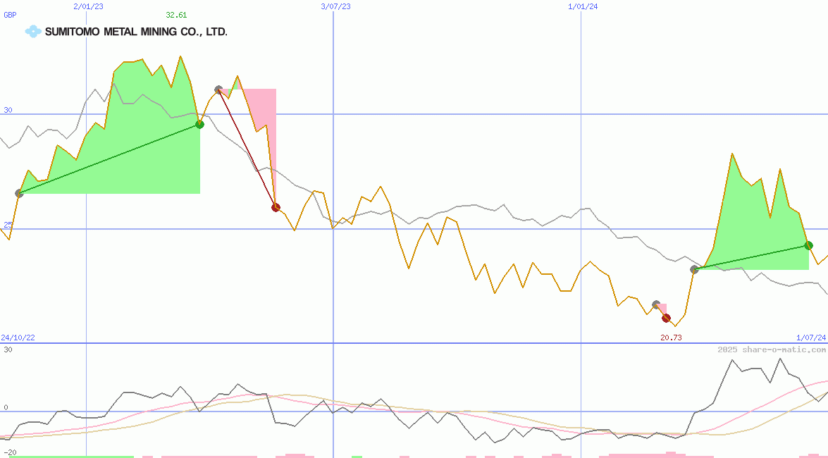 Sumitomo Metal Mining Co Ltd