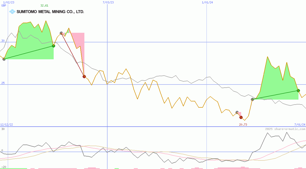 Sumitomo Metal Mining Co Ltd