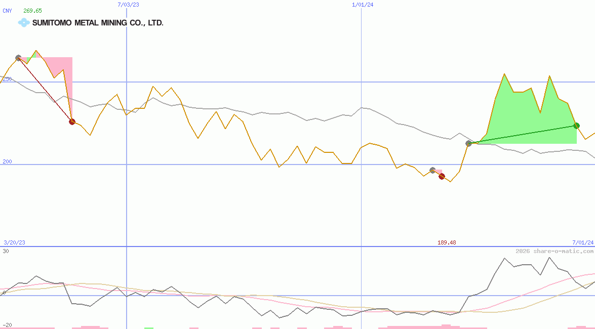 Sumitomo Metal Mining Co Ltd