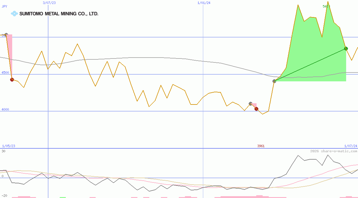 Sumitomo Metal Mining Co Ltd