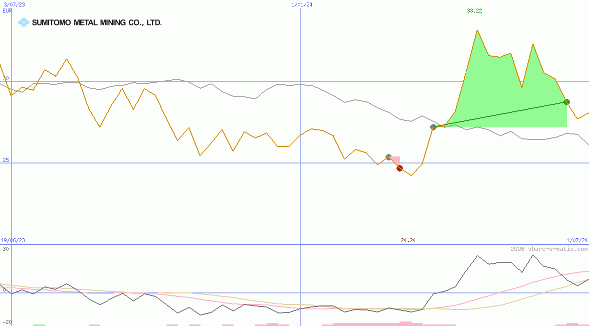 Sumitomo Metal Mining Co Ltd
