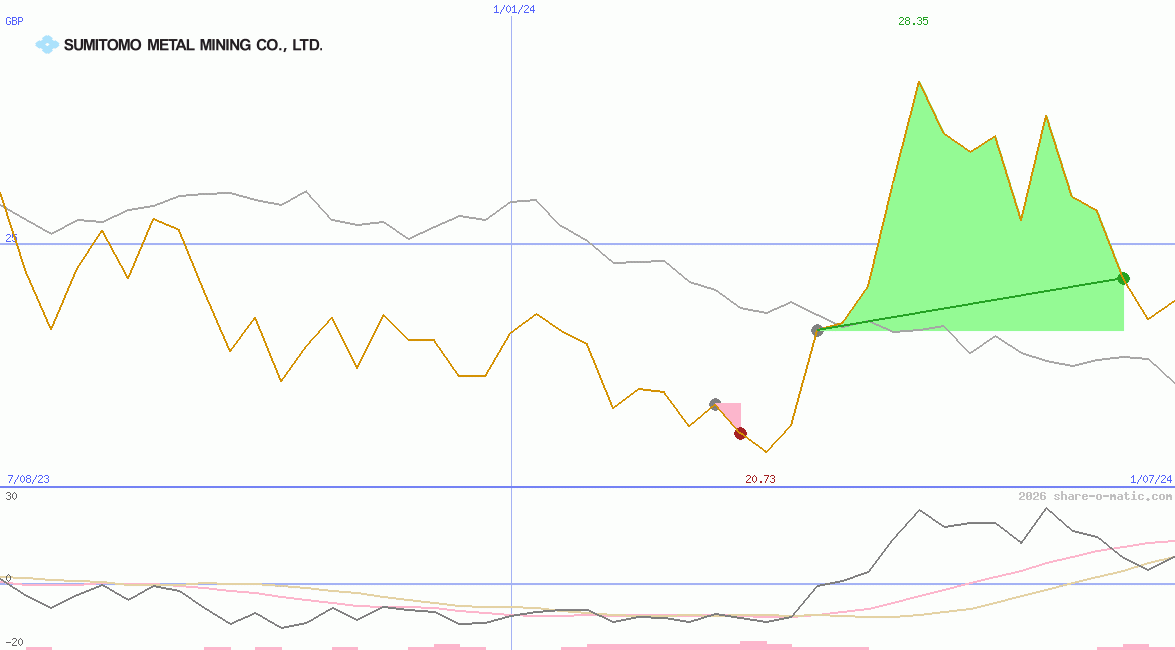Sumitomo Metal Mining Co Ltd