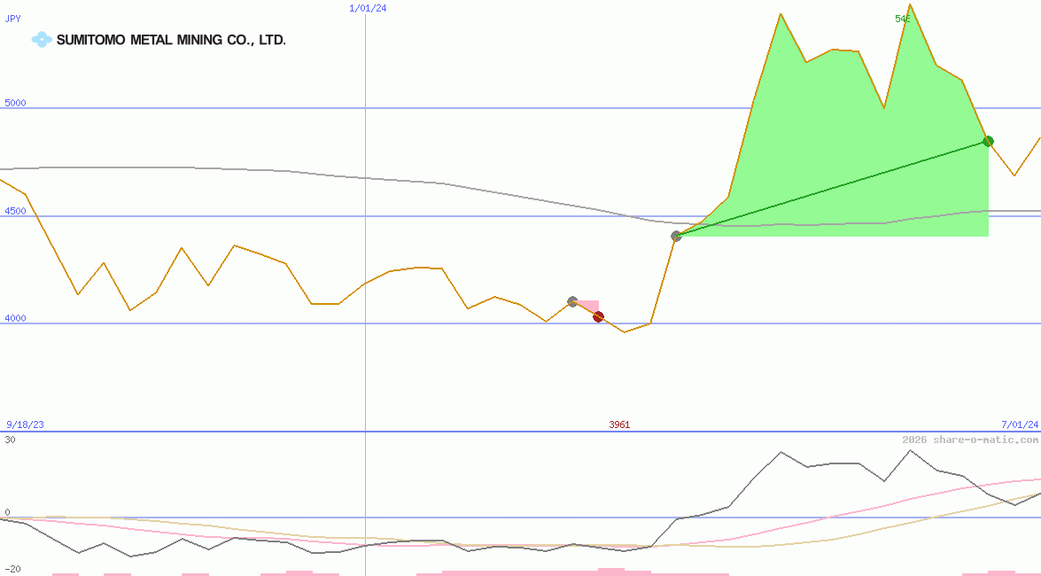 Sumitomo Metal Mining Co Ltd