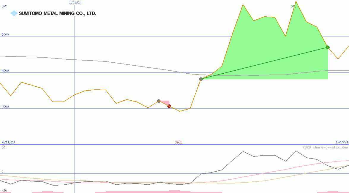 Sumitomo Metal Mining Co Ltd