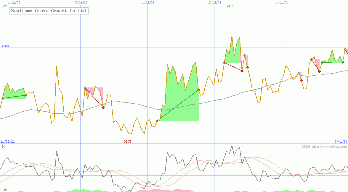 Sumitomo Osaka Cement Co Ltd