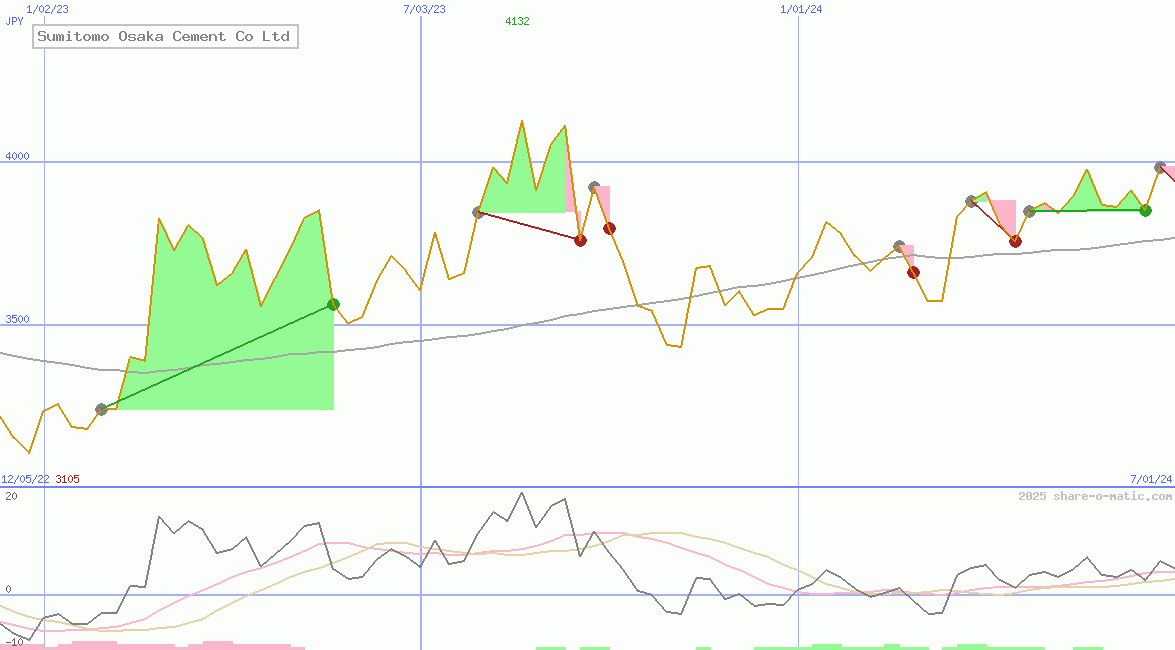 Sumitomo Osaka Cement Co Ltd
