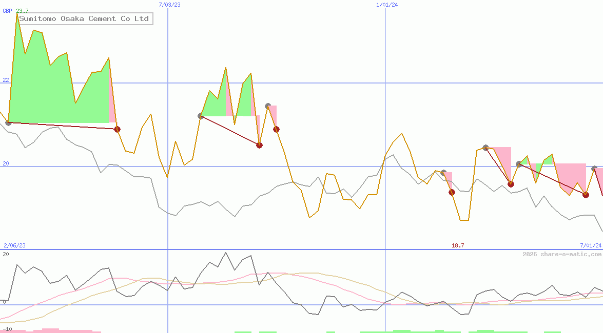 Sumitomo Osaka Cement Co Ltd