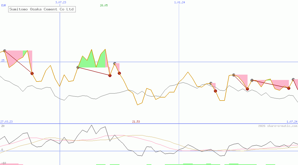 Sumitomo Osaka Cement Co Ltd