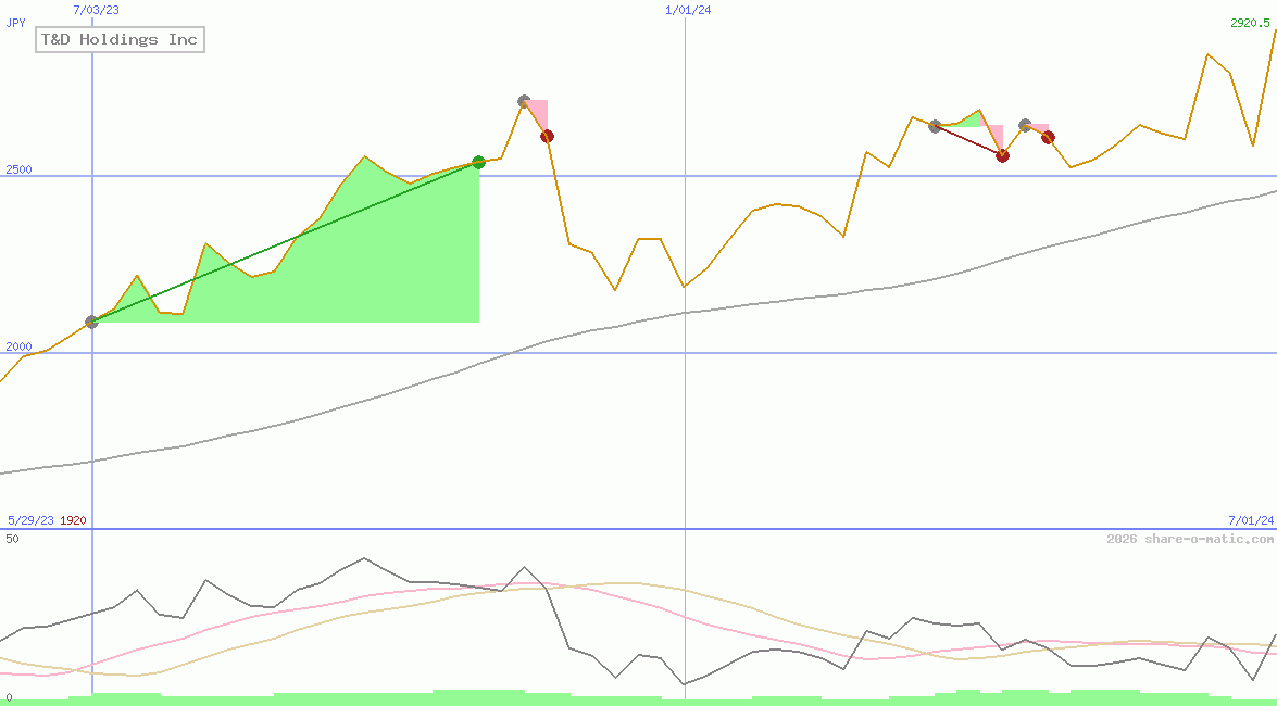 T&D Holdings Inc