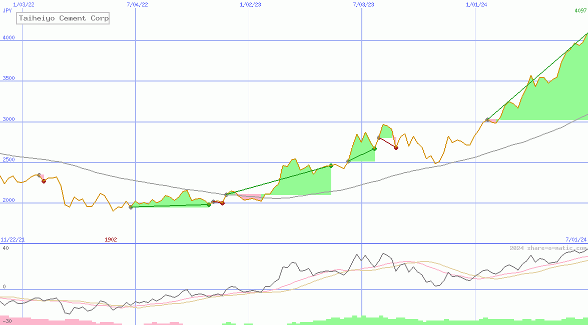 Taiheiyo Cement Corp