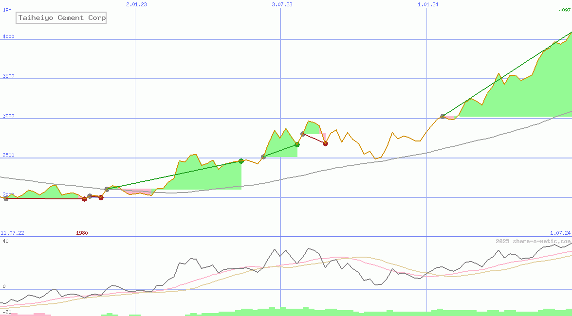 Taiheiyo Cement Corp