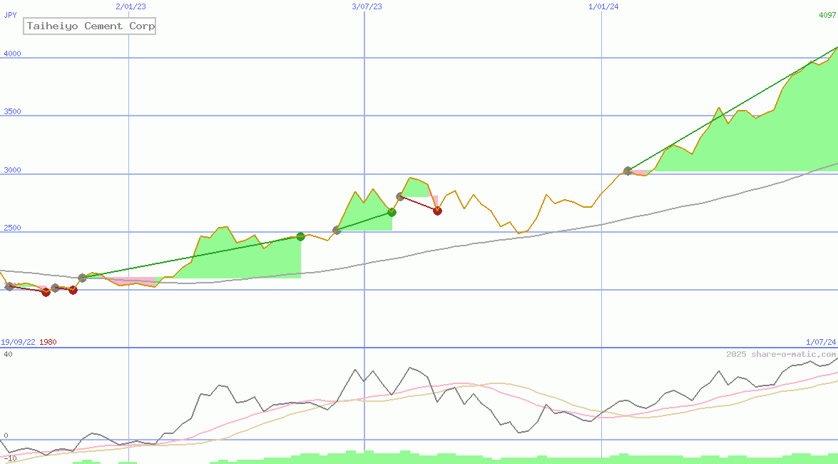 Taiheiyo Cement Corp