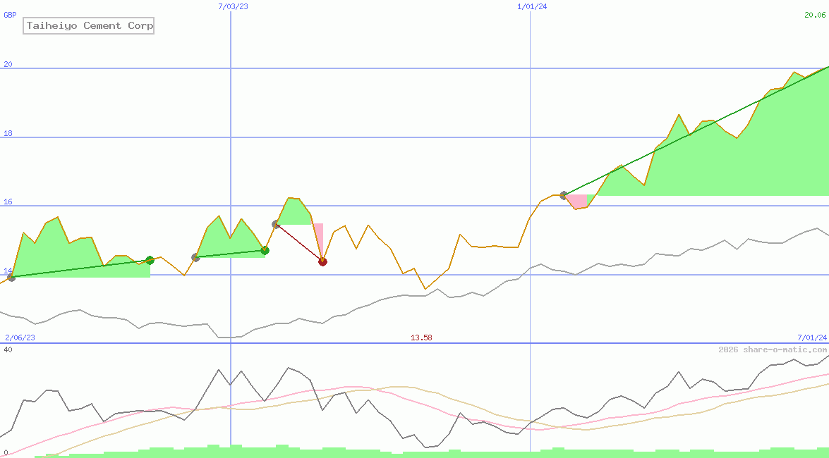 Taiheiyo Cement Corp