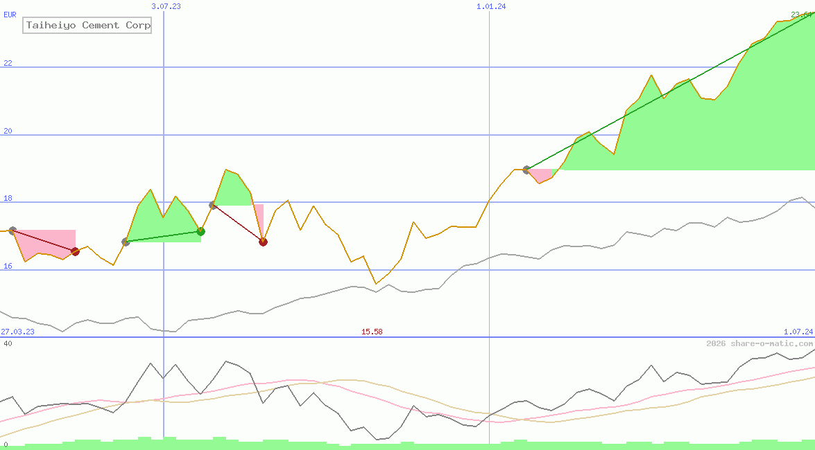 Taiheiyo Cement Corp