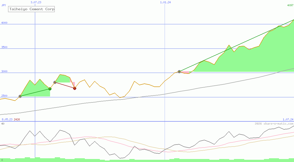 Taiheiyo Cement Corp