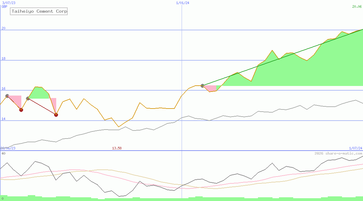 Taiheiyo Cement Corp