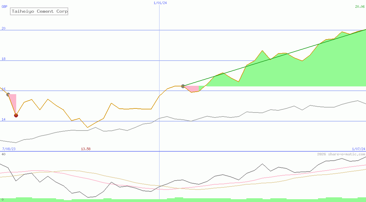 Taiheiyo Cement Corp