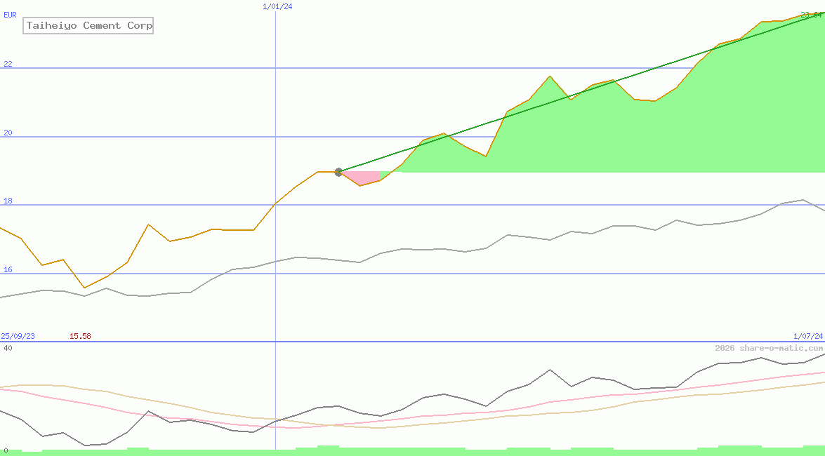 Taiheiyo Cement Corp