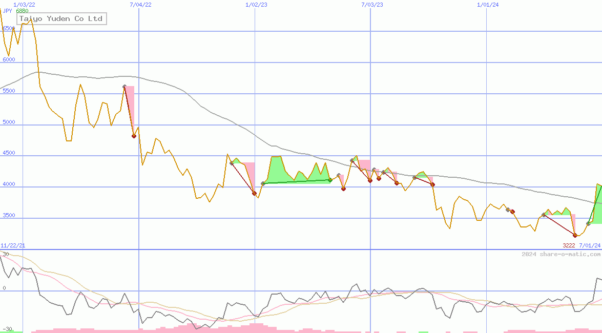 Taiyo Yuden Co Ltd