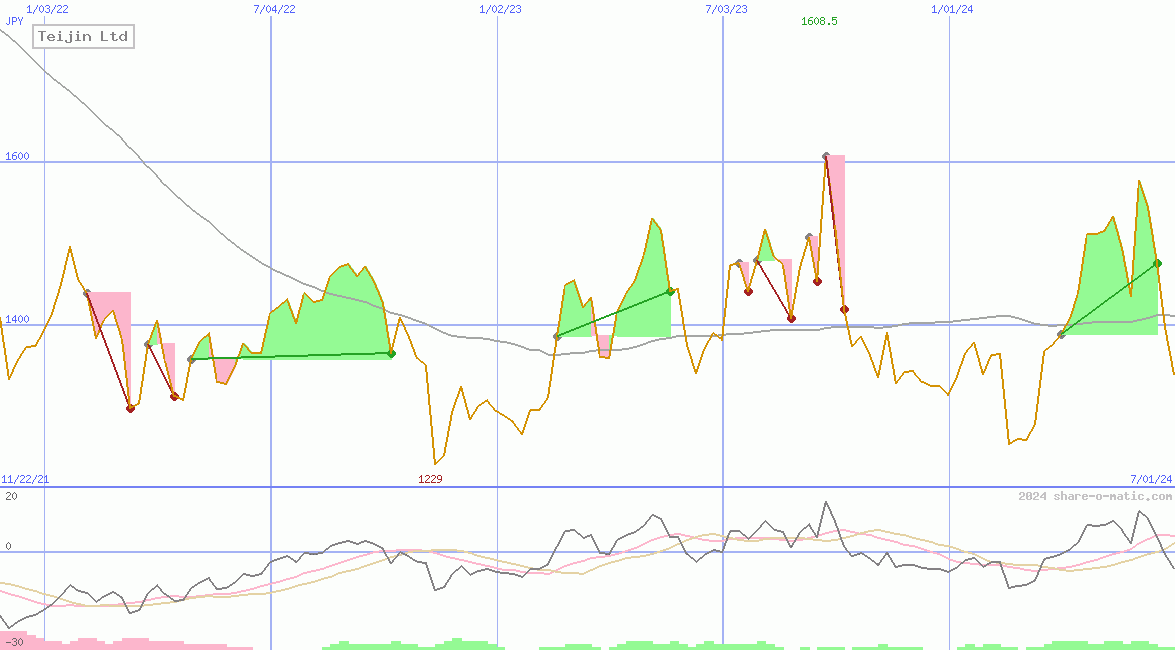 Teijin Ltd