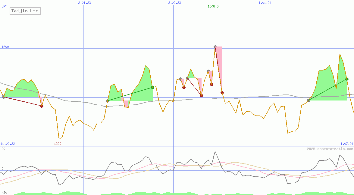 Teijin Ltd