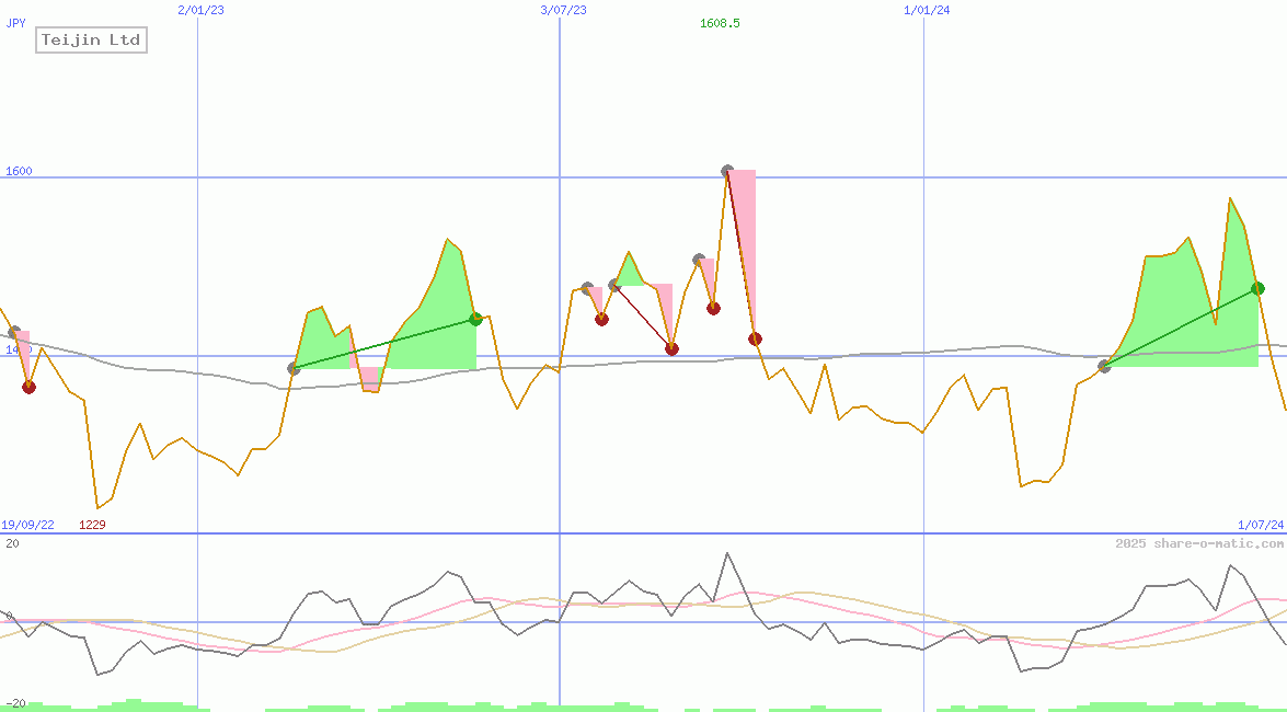 Teijin Ltd