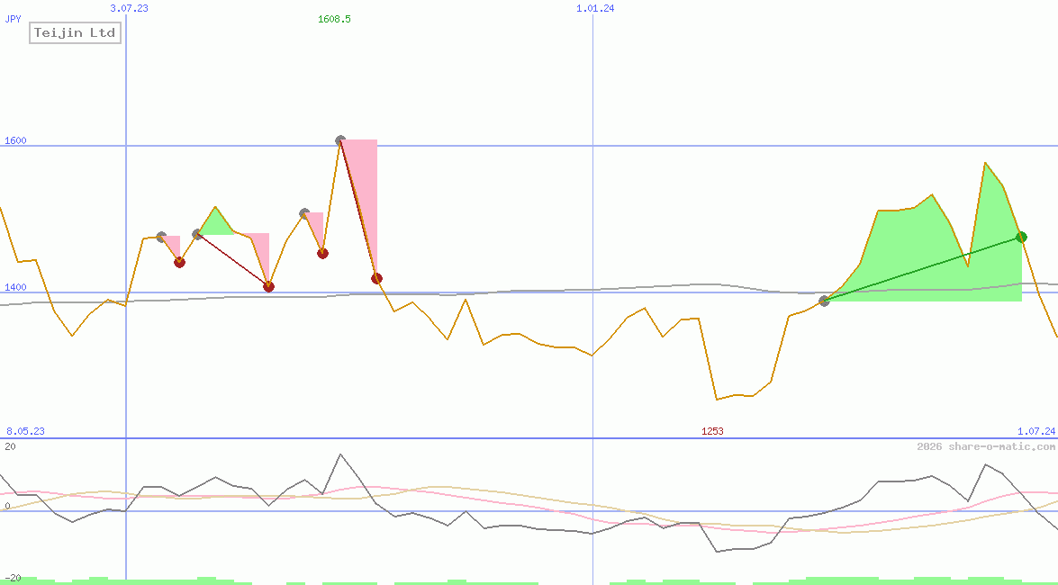 Teijin Ltd
