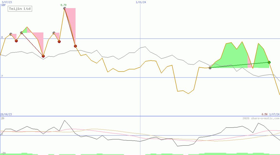 Teijin Ltd