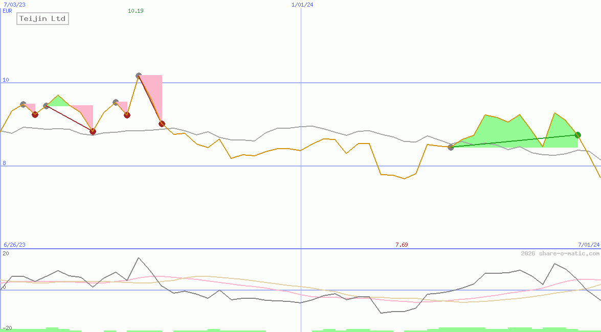 Teijin Ltd